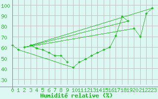 Courbe de l'humidit relative pour Fichtelberg