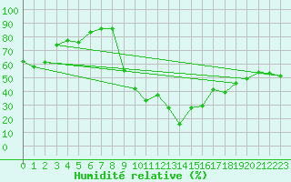 Courbe de l'humidit relative pour Calvi (2B)