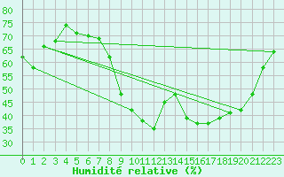 Courbe de l'humidit relative pour Xert / Chert (Esp)