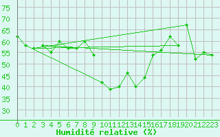 Courbe de l'humidit relative pour Engelberg