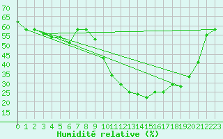 Courbe de l'humidit relative pour Tozeur