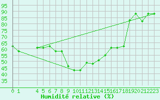 Courbe de l'humidit relative pour Sfax El-Maou