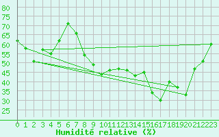 Courbe de l'humidit relative pour Hyres (83)