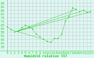 Courbe de l'humidit relative pour Segovia