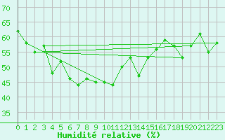 Courbe de l'humidit relative pour Llanes