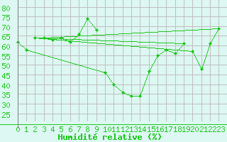 Courbe de l'humidit relative pour Davos (Sw)