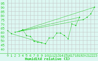 Courbe de l'humidit relative pour Santander (Esp)