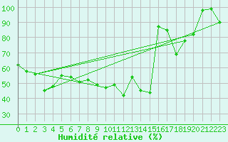 Courbe de l'humidit relative pour Pitztaler Gletscher