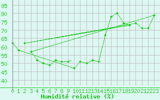 Courbe de l'humidit relative pour Storkmarknes / Skagen