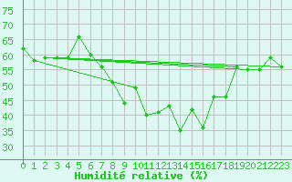 Courbe de l'humidit relative pour Fister Sigmundstad