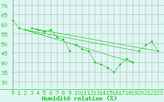 Courbe de l'humidit relative pour Hoernli