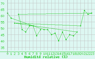 Courbe de l'humidit relative pour Albertville (73)