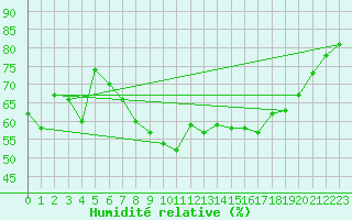 Courbe de l'humidit relative pour Altenrhein