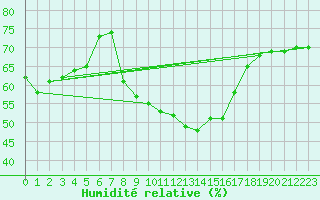 Courbe de l'humidit relative pour Perpignan Moulin  Vent (66)