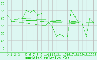 Courbe de l'humidit relative pour Isle Of Portland