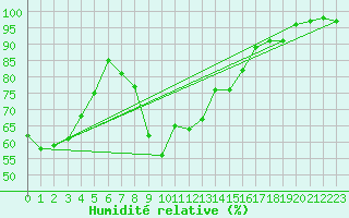 Courbe de l'humidit relative pour Vicosoprano