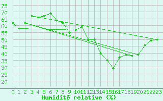 Courbe de l'humidit relative pour Chaumont (Sw)