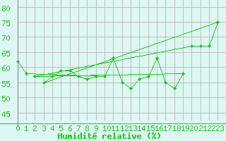 Courbe de l'humidit relative pour Cadenet (84)