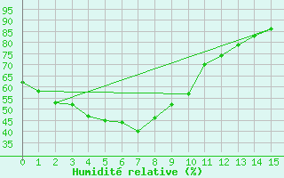 Courbe de l'humidit relative pour Boryeong