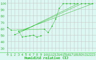 Courbe de l'humidit relative pour Oron (Sw)