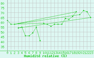 Courbe de l'humidit relative pour Bivio