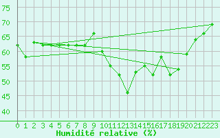 Courbe de l'humidit relative pour Sarzeau (56)
