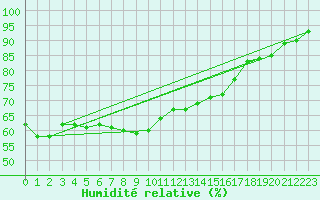 Courbe de l'humidit relative pour Pori Rautatieasema