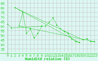 Courbe de l'humidit relative pour Sprague