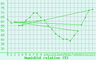 Courbe de l'humidit relative pour Toulouse-Francazal (31)