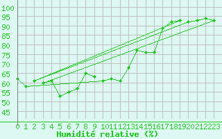 Courbe de l'humidit relative pour Zugspitze