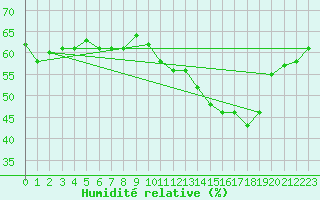Courbe de l'humidit relative pour Mont-Saint-Vincent (71)