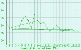 Courbe de l'humidit relative pour Bo I Vesteralen