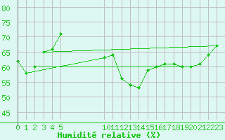 Courbe de l'humidit relative pour Pully-Lausanne (Sw)