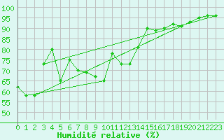 Courbe de l'humidit relative pour Monte Scuro