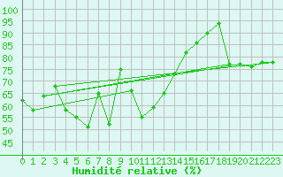 Courbe de l'humidit relative pour Weissfluhjoch