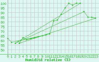 Courbe de l'humidit relative pour Les Diablerets
