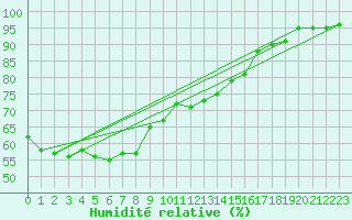Courbe de l'humidit relative pour Stockholm Tullinge