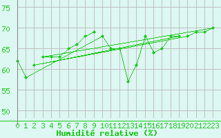 Courbe de l'humidit relative pour Fort Ross