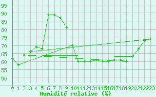 Courbe de l'humidit relative pour Neufchef (57)