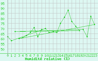Courbe de l'humidit relative pour Lisca