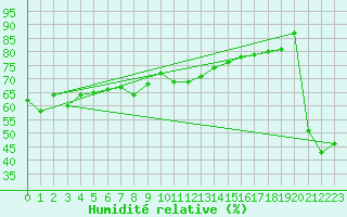 Courbe de l'humidit relative pour Dipkarpaz