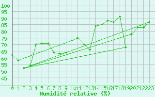 Courbe de l'humidit relative pour Cap Corse (2B)