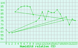 Courbe de l'humidit relative pour Saint-Mdard-d'Aunis (17)