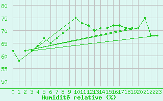 Courbe de l'humidit relative pour Solenzara - Base arienne (2B)