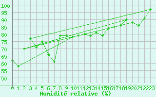 Courbe de l'humidit relative pour Les Charbonnires (Sw)