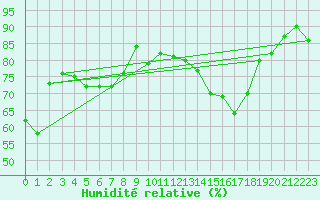 Courbe de l'humidit relative pour Villarzel (Sw)