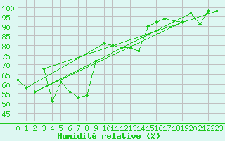 Courbe de l'humidit relative pour Scuol