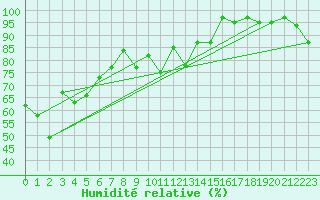 Courbe de l'humidit relative pour Spa - La Sauvenire (Be)