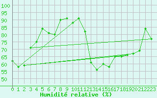 Courbe de l'humidit relative pour Seichamps (54)