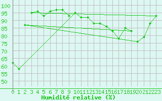 Courbe de l'humidit relative pour Brive-Laroche (19)